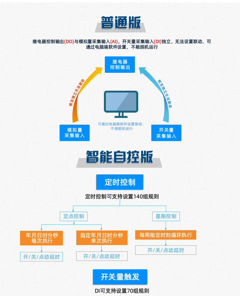 云平臺 DAM-2424 工業(yè)級I/O模塊版本說明 云平臺 DAM-2424 工業(yè)級I/O模塊版本說明