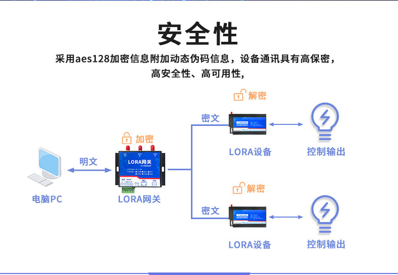 LoRa1600D LoRa無(wú)線(xiàn)控制模塊安全性 LoRa1600D LoRa無(wú)線(xiàn)控制模塊安全性