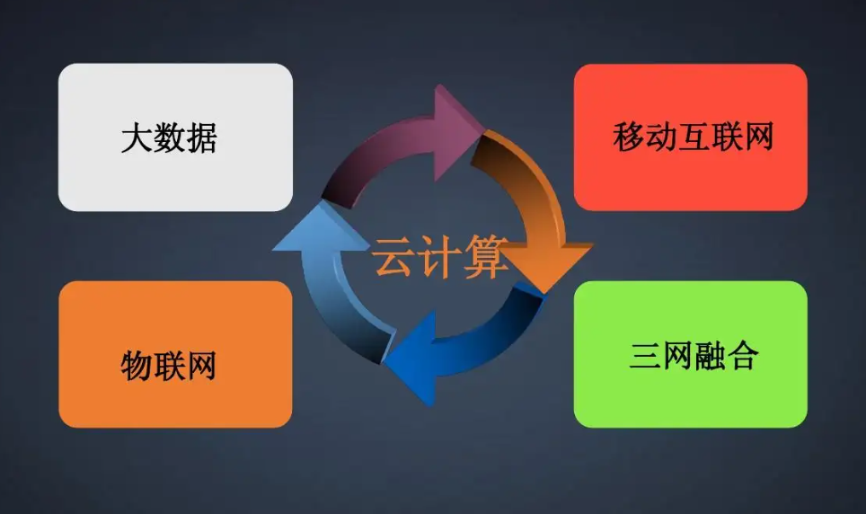 云計(jì)算 云計(jì)算