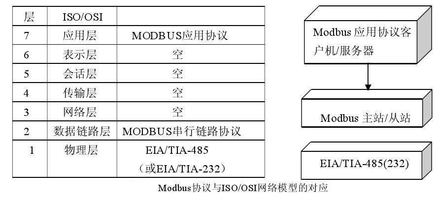 modbus應(yīng)用協(xié)議 modbus應(yīng)用協(xié)議