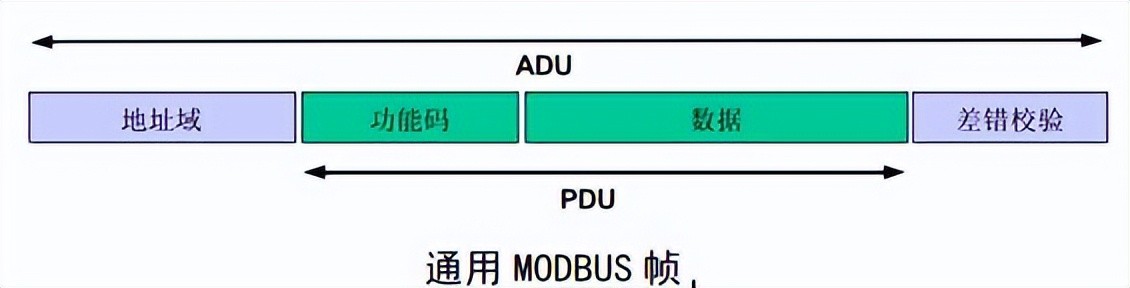 MODBUS報(bào)文模型 MODBUS報(bào)文模型