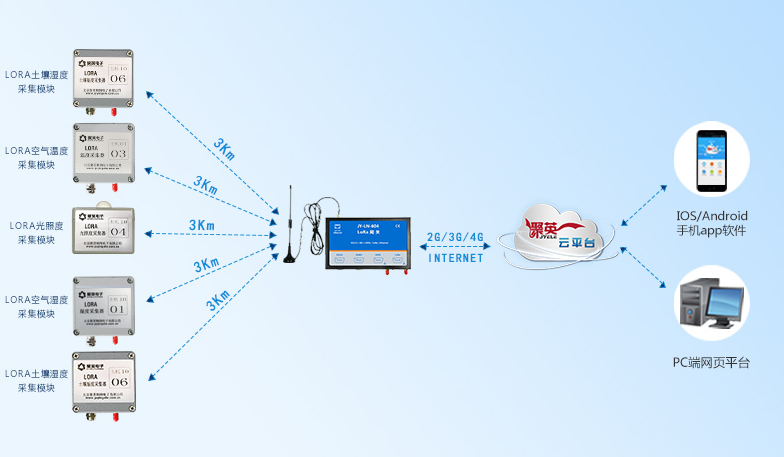 土壤溫濕度傳感器 設(shè)備架構(gòu) 土壤溫濕度傳感器 設(shè)備架構(gòu)