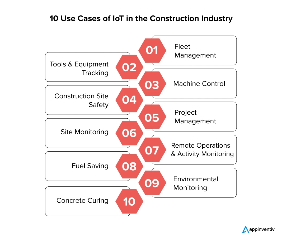 建筑業(yè)中的物聯(lián)網(wǎng):10 個(gè)變革性用例及其影響